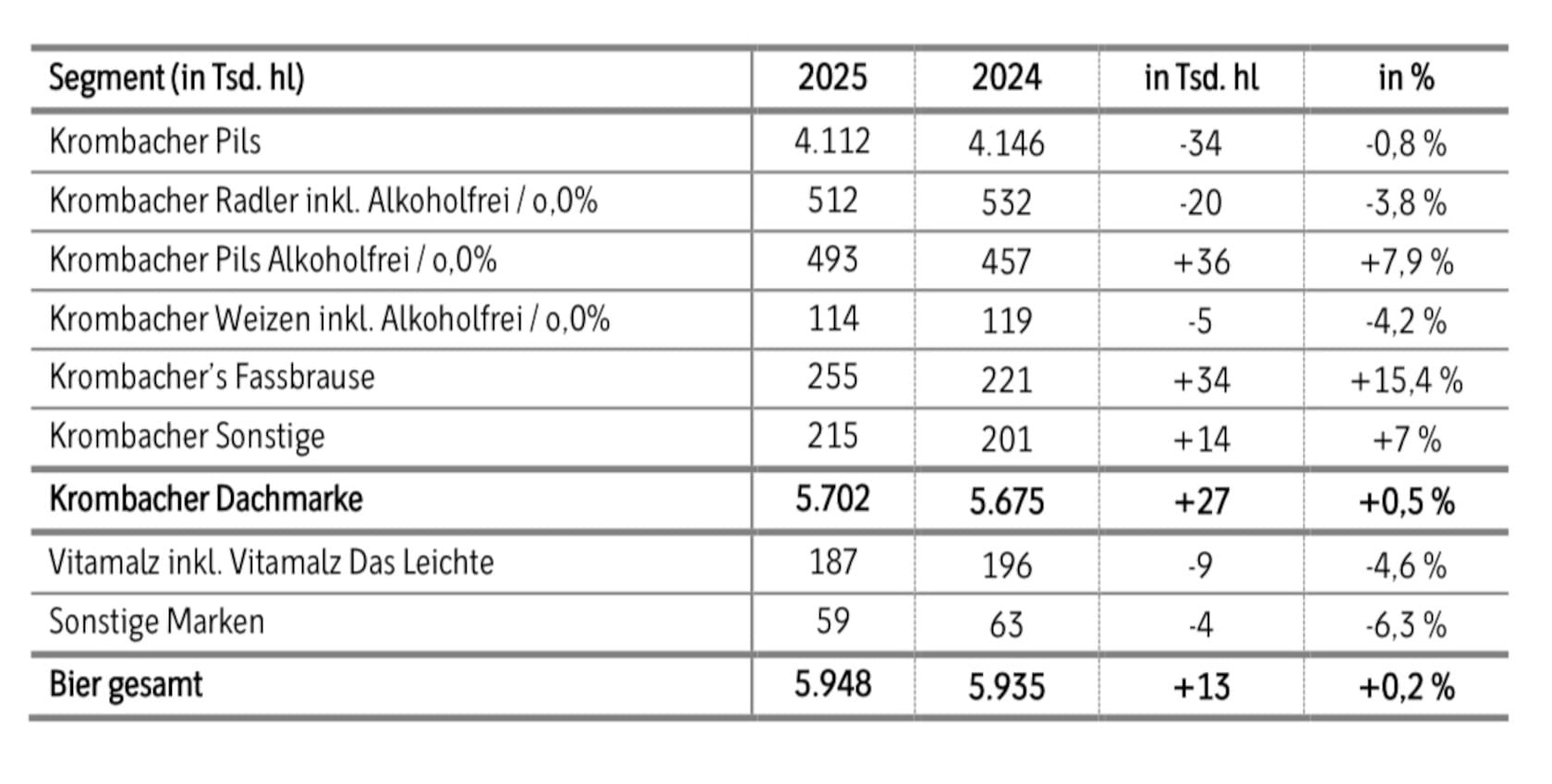 Krombacher Gruppe erzielt trotz herausforderndem Umfeld stabiles Ergebnis und stärkt Markenportfolio 2 img 7847