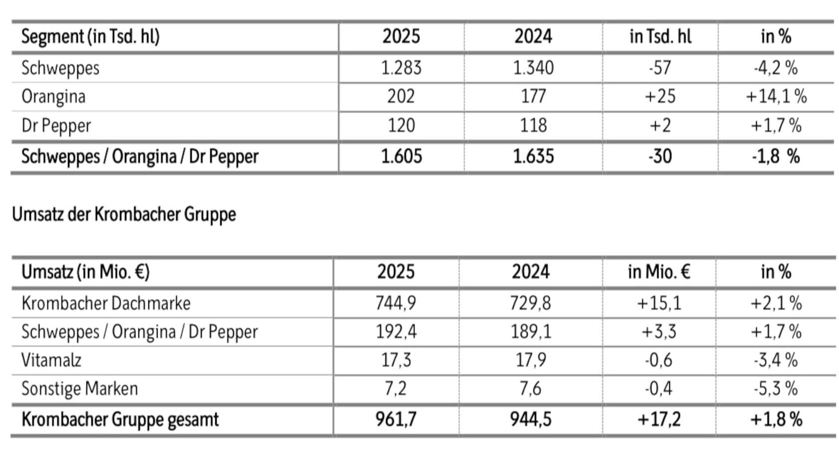 Krombacher Gruppe erzielt trotz herausforderndem Umfeld stabiles Ergebnis und stärkt Markenportfolio 3 img 7848